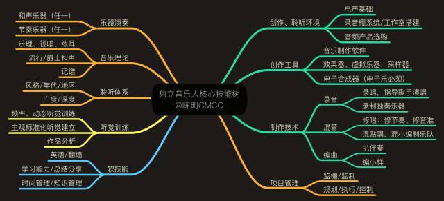 構(gòu)建個(gè)人知識(shí)管理體系的科技樹(shù)與技能圖譜 學(xué)習(xí)體系結(jié)構(gòu)1.0實(shí)踐指南——以錄音制作為例